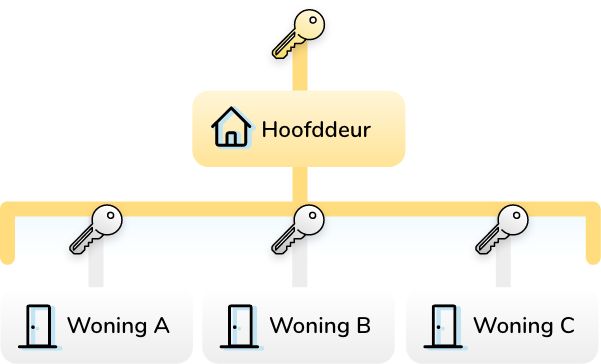 Centraal sleutelplan / Centrale hoofdsleutel